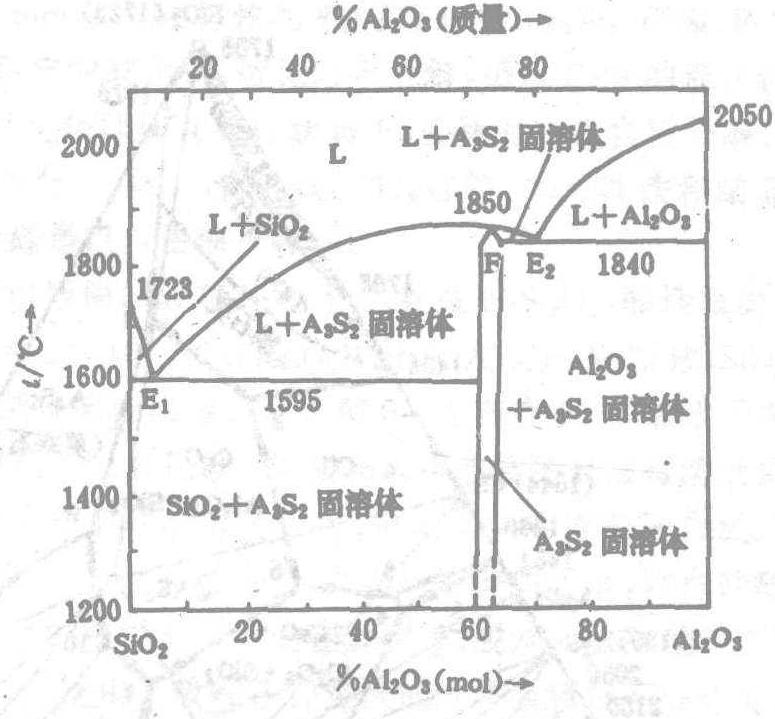 SiO<sub>2</sub>-Al<sub>2</sub>O<sub>3</sub>系